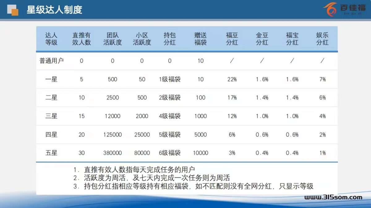 百佳福，预约排线，线下地推项目 - 315首码项目网-315首码项目网