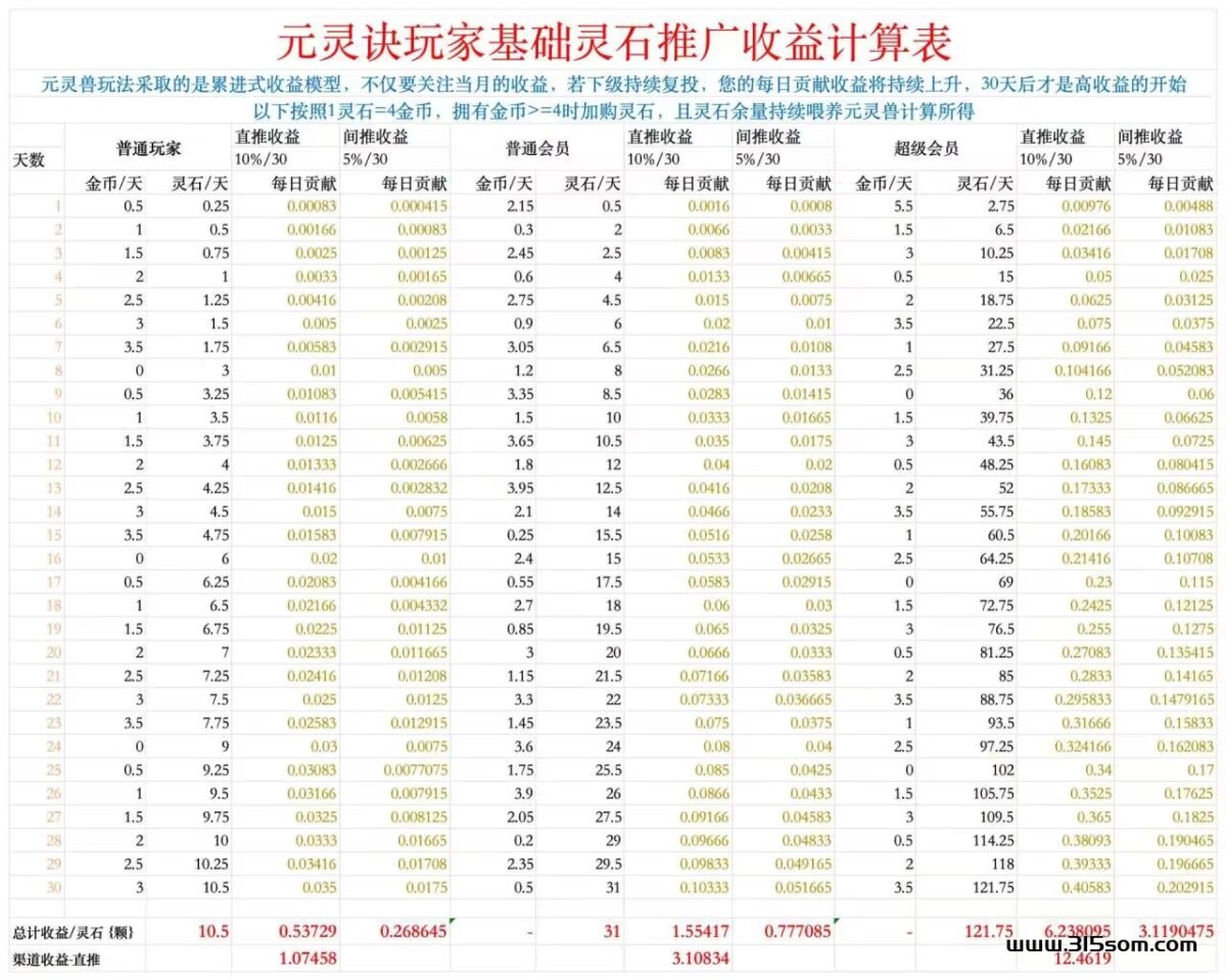 元灵决新零撸预热中 每天800红包雨。 - 315首码项目网-315首码项目网