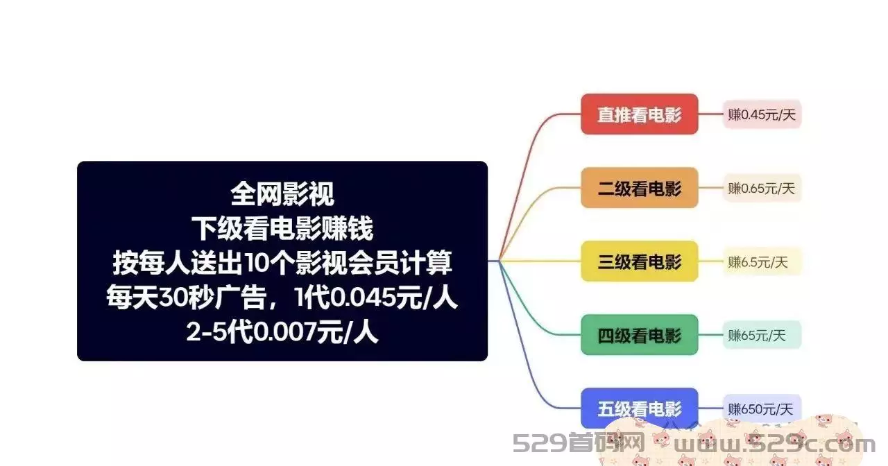 （全网影视）全网VIP影视 短剧免费看 五代推广 看电视就能钻！ - 首码项目网-首码项目网