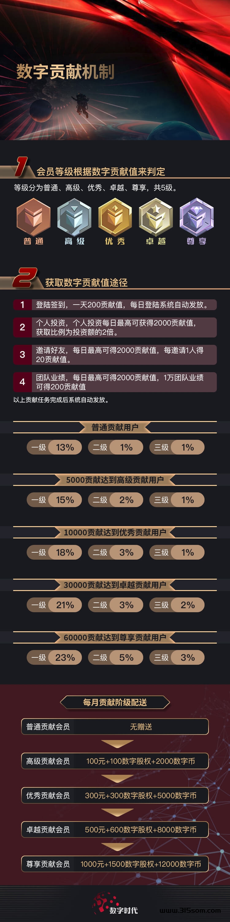 🔥首码发布☞数字时代，注册免费激活，每天5米！速度上车！ - 首码项目网-首码项目网