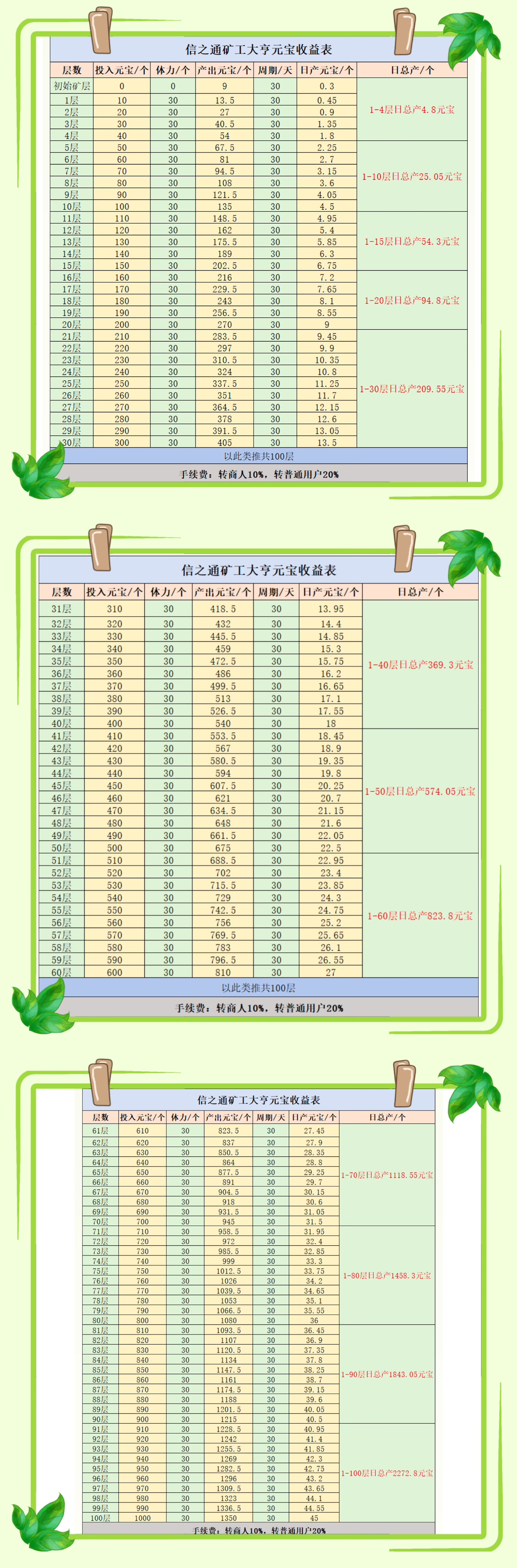 零撸矿工大亨，1个元宝3米以上 - 首码项目网-首码项目网