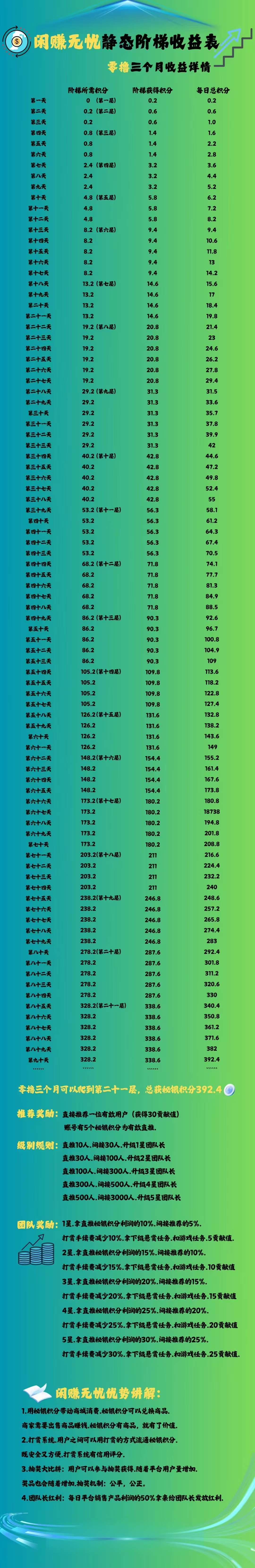 🔥闲赚无忧，月撸200+，勇5（上到10层返），星途上墙模式 - 首码项目网-首码项目网