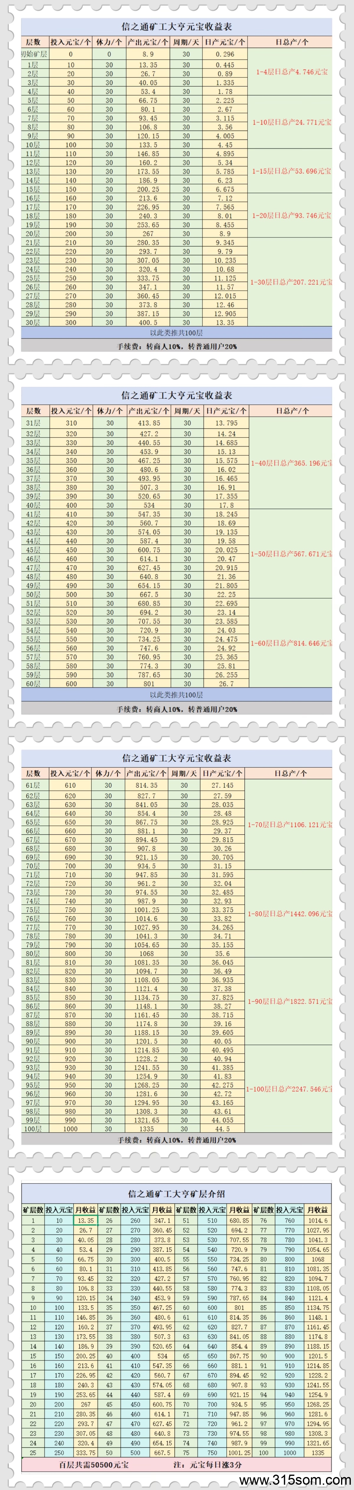 零撸矿工大亨，注册就送矿工，早上车早吃肉，自带代理群，收出方便，1个元4米以上，每日涨3分 - 首码项目网-首码项目网