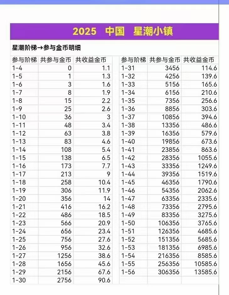 首码-星潮小镇，月撸100+ - 首码项目网-首码项目网