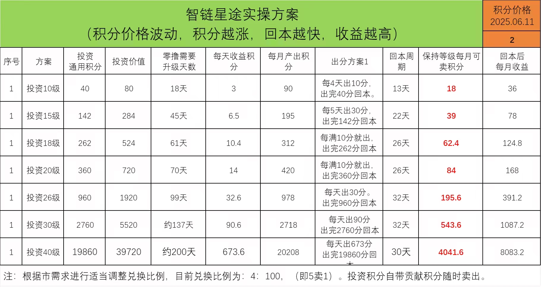 收40分起步，送激活码上车。每天点几下爬墙产分，分包回收，回本为止。月回报率37.5%，已上线6个月多，闭眼上车！！ - 首码项目网-首码项目网