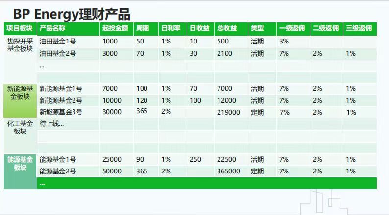 BP石油！福利项目，给力项目！-315首码项目网