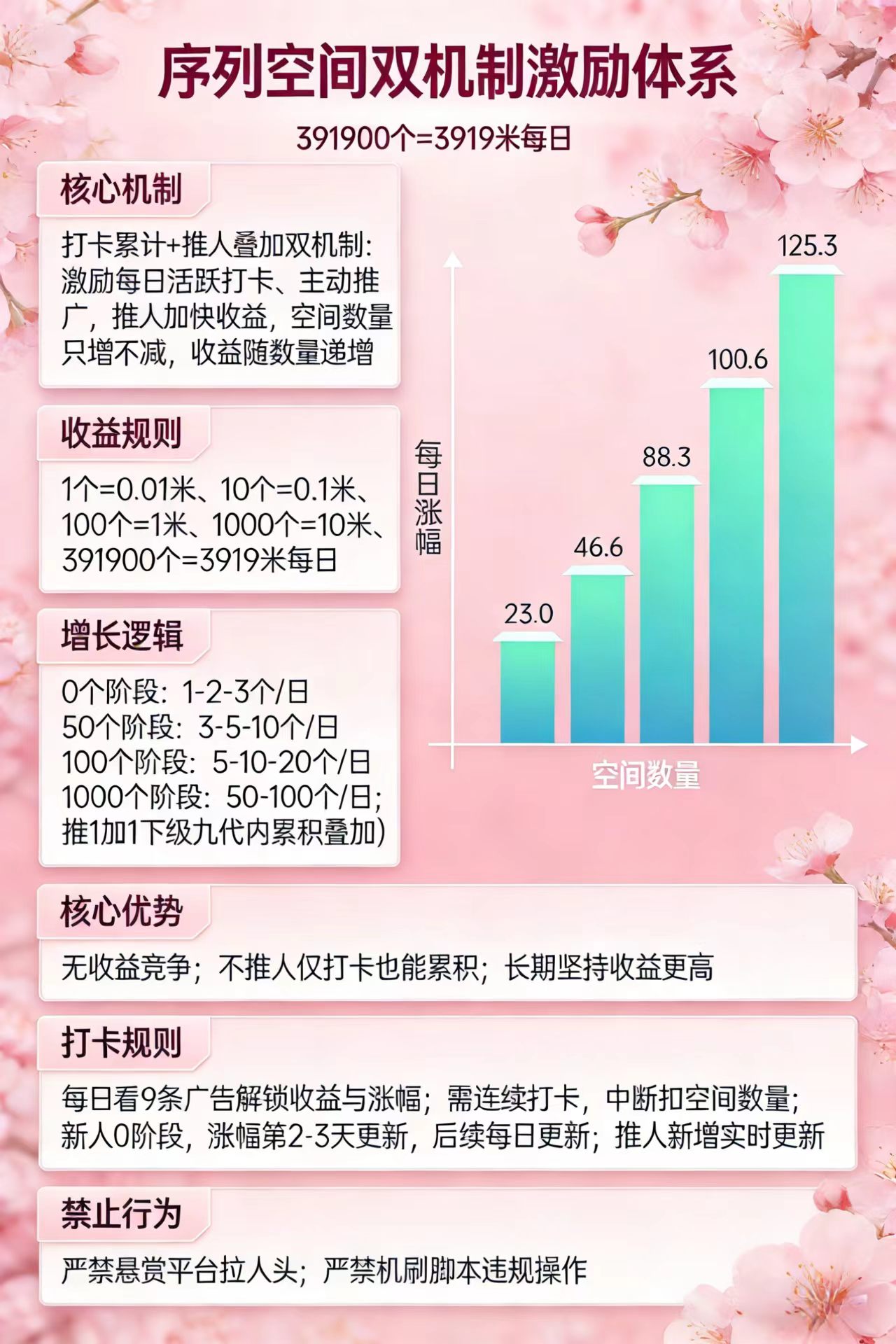 序列空间打卡就赚，0门槛累积，单日最高3919-315首码项目网