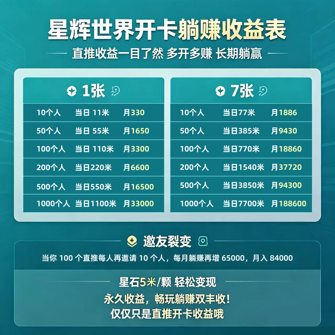 图片[5]-【星辉世界】扶持20元，1个星石6元，零撸免费挖星石，转赠无手续费，产出1个就直接卖-315首码项目网