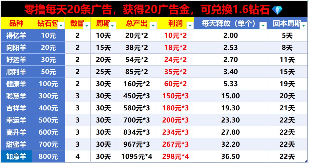 玫瑰庄园，0撸推0撸下级每天收益，很给力-315首码项目网