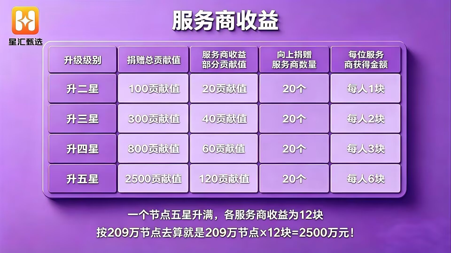 星汇甄选商城 全国招募推荐消费20元即可开通收益-315首码项目网