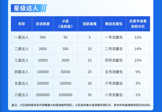 图片[4]-可零撸【流量引擎】兜底排线三星大区，2条线上星！全网招募团队长！-315首码项目网