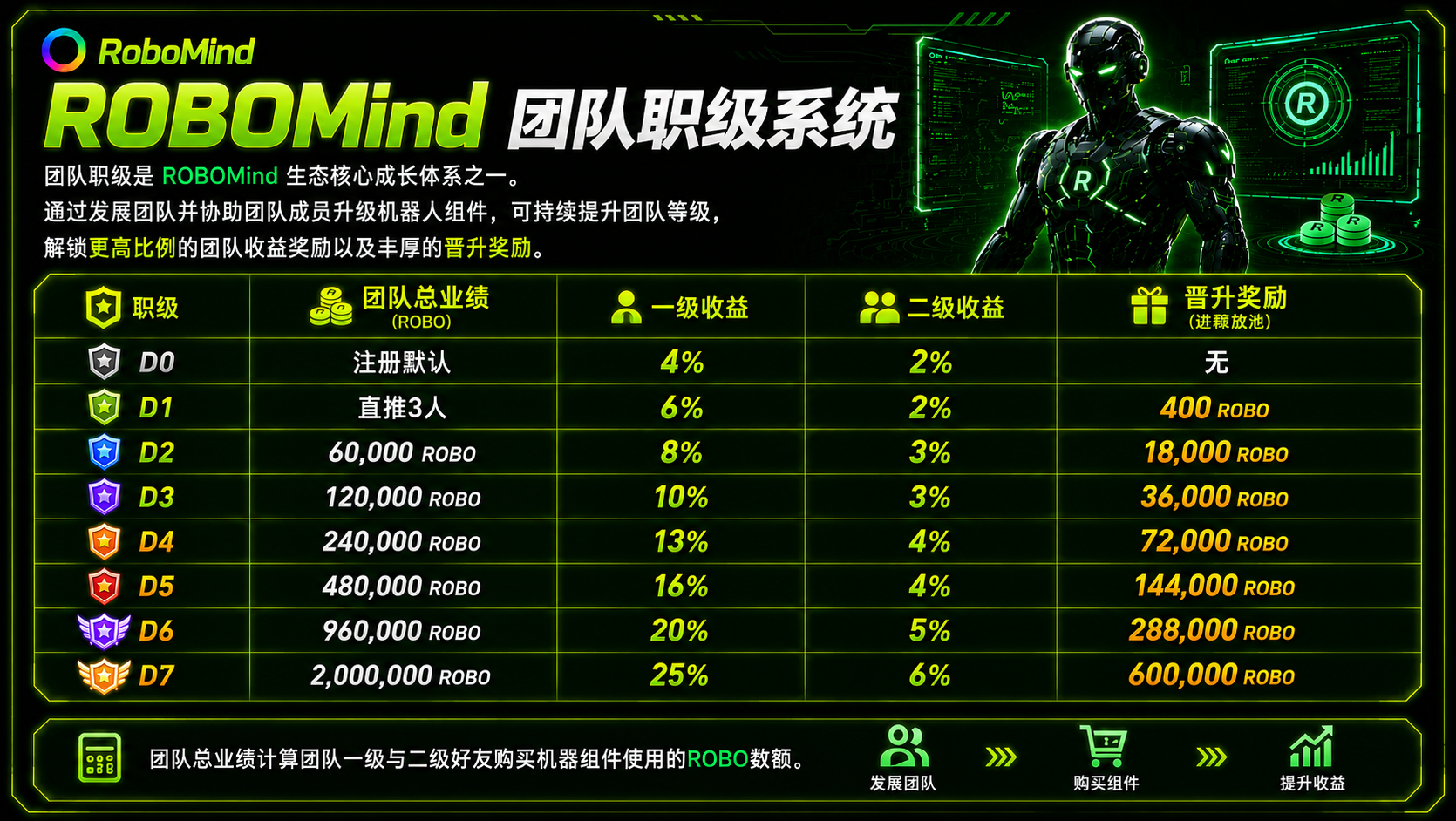 零撸主流币ROBO,一币0.14元,已上各大交Y所-315首码项目网