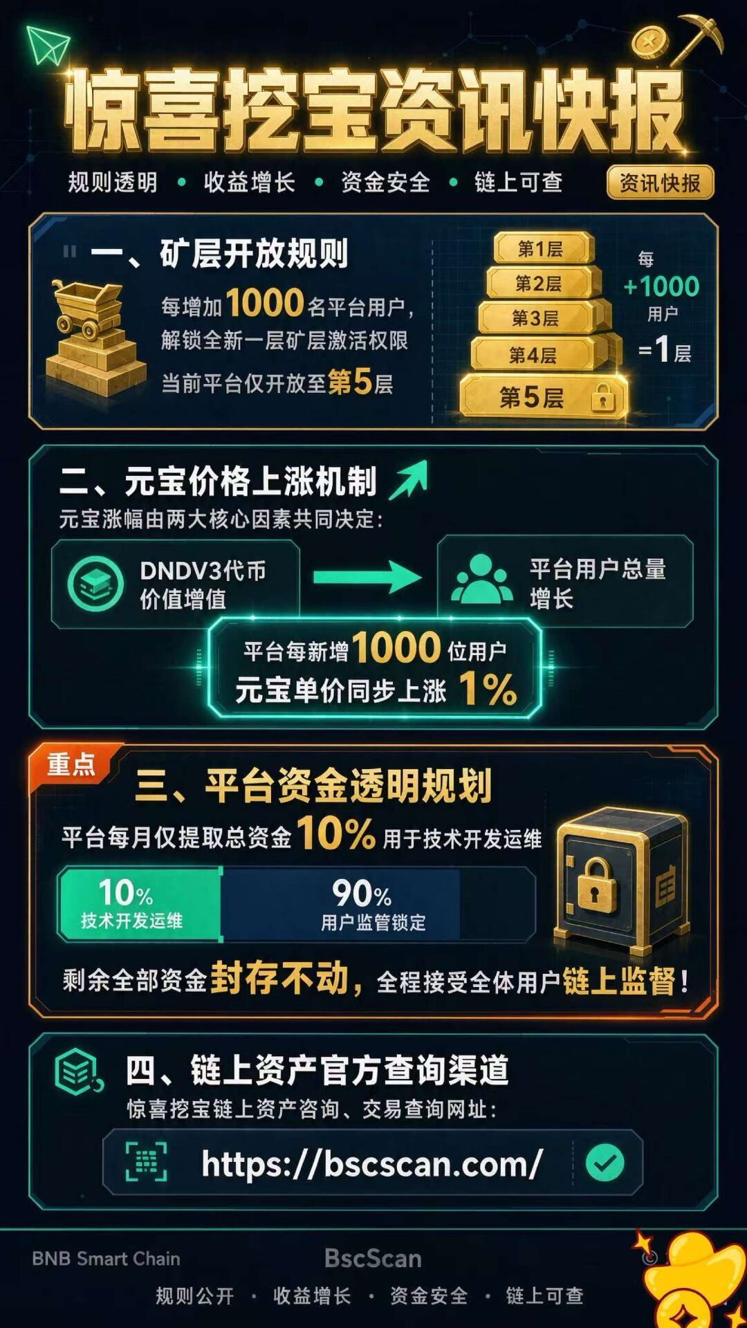 首码【惊喜挖宝】可零撸可包赔-315首码项目网
