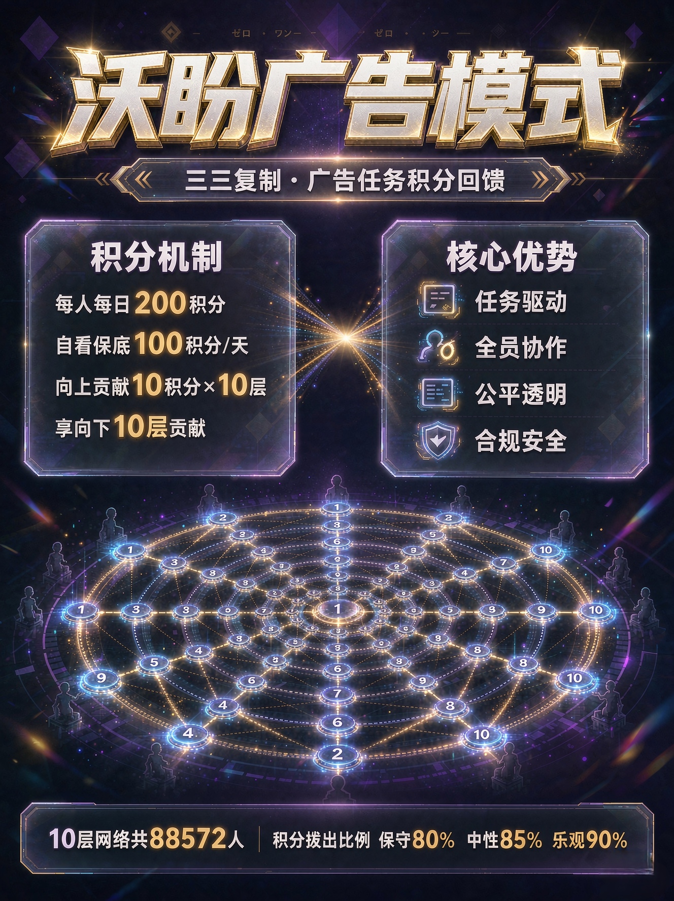 沃盼首码,每日10条广告拿保底,三三模式滑洛,点位自动分配-315首码项目网